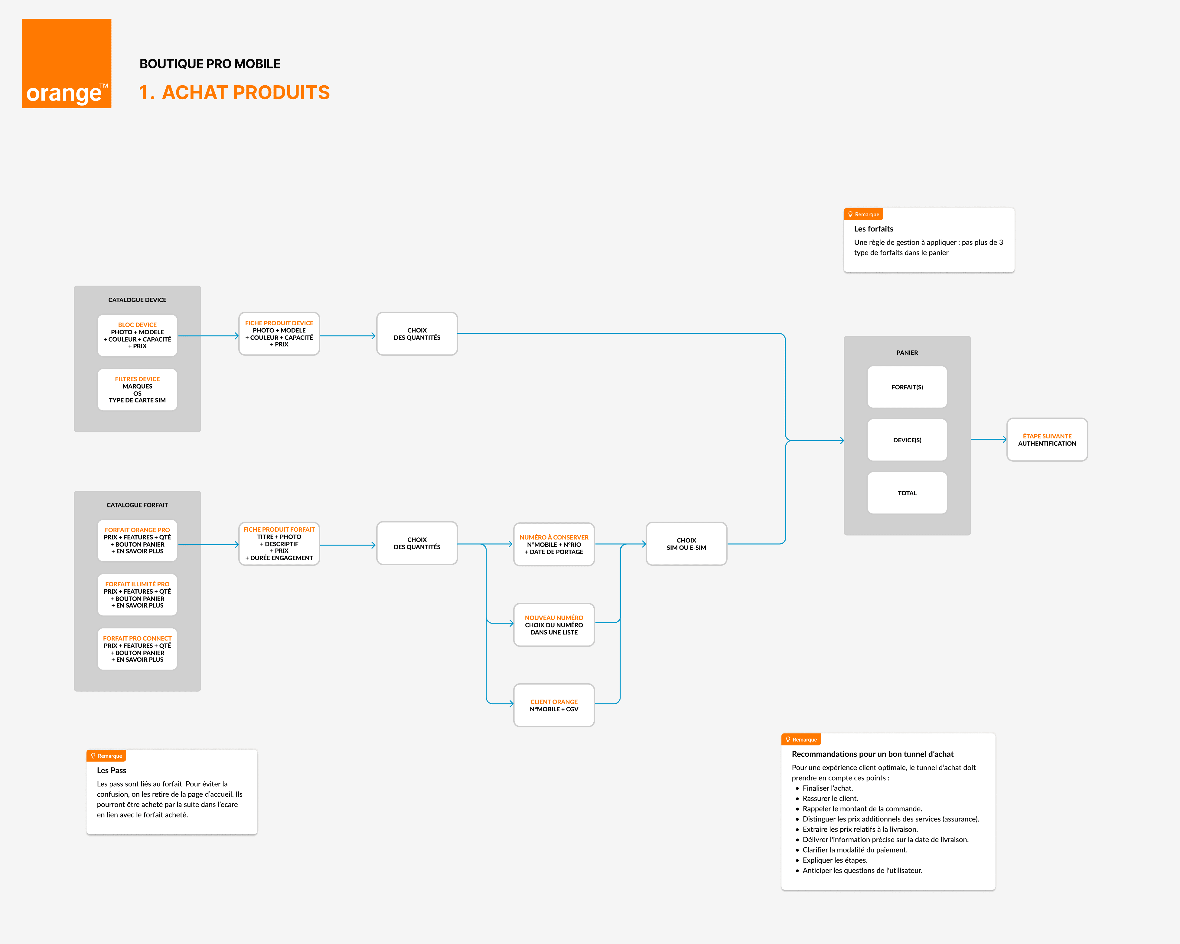 Userflow de le l'achat des produits