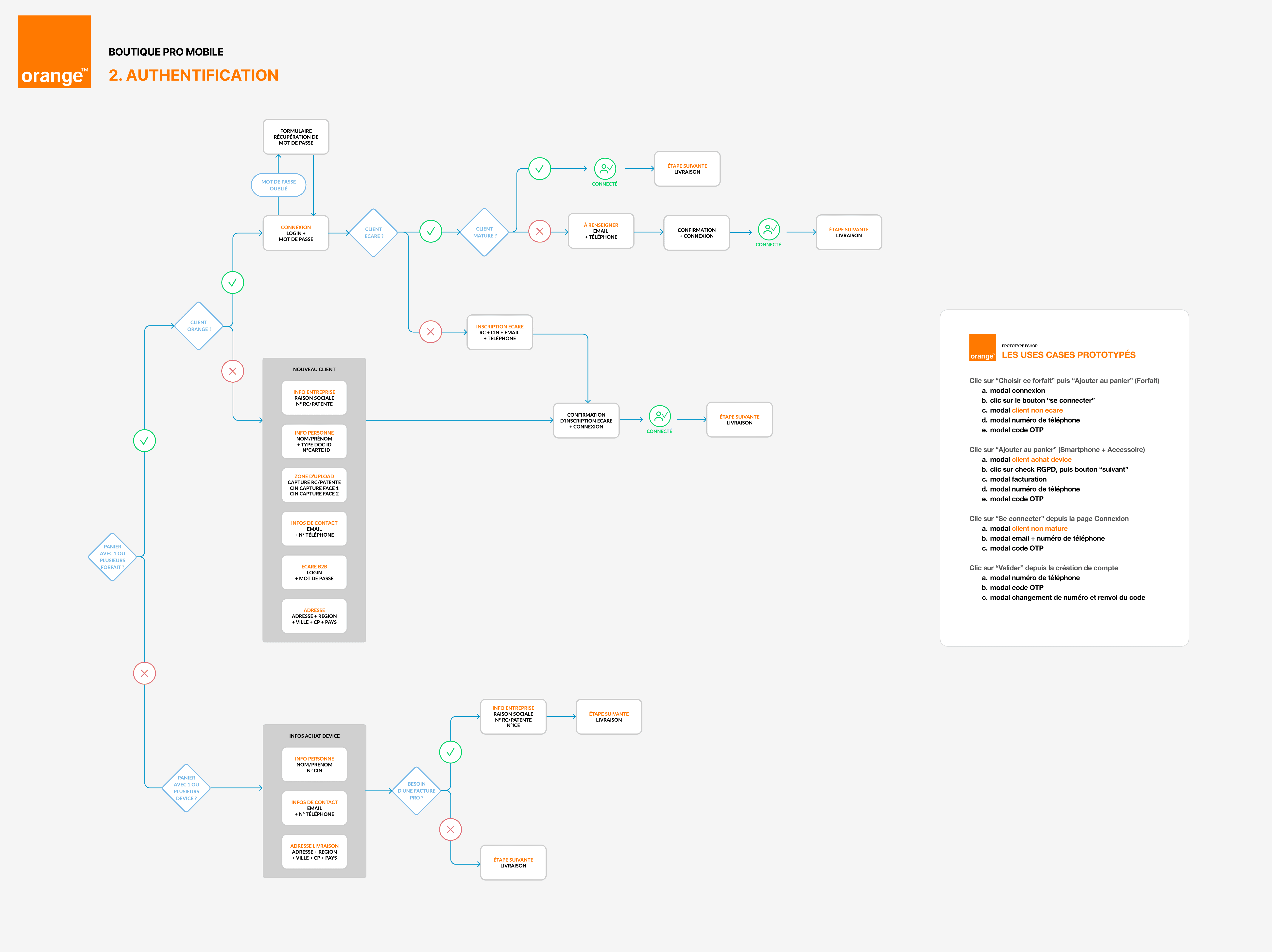 Userflow de l'authentification