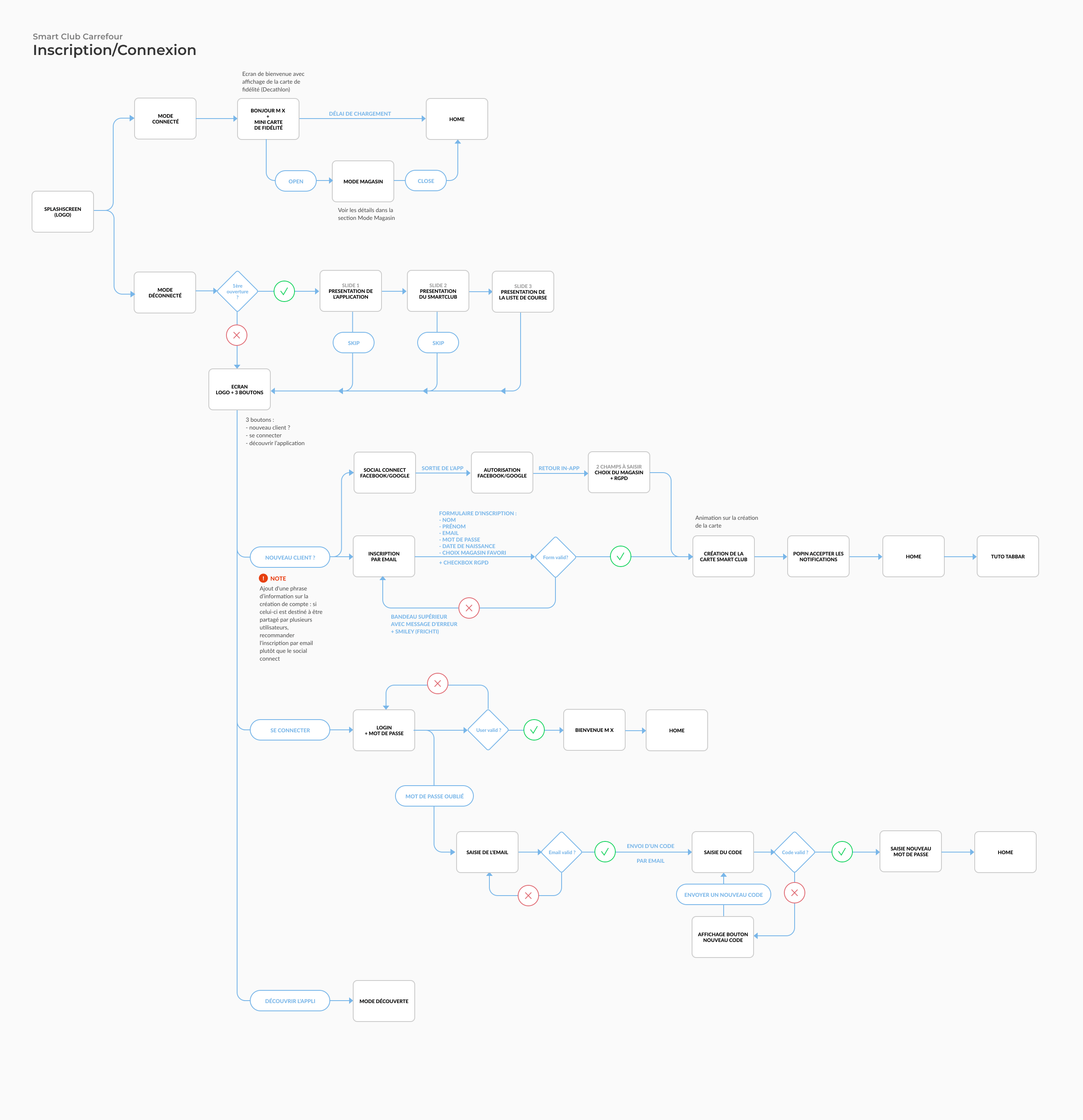 Userflow de l'inscription et de la connexion