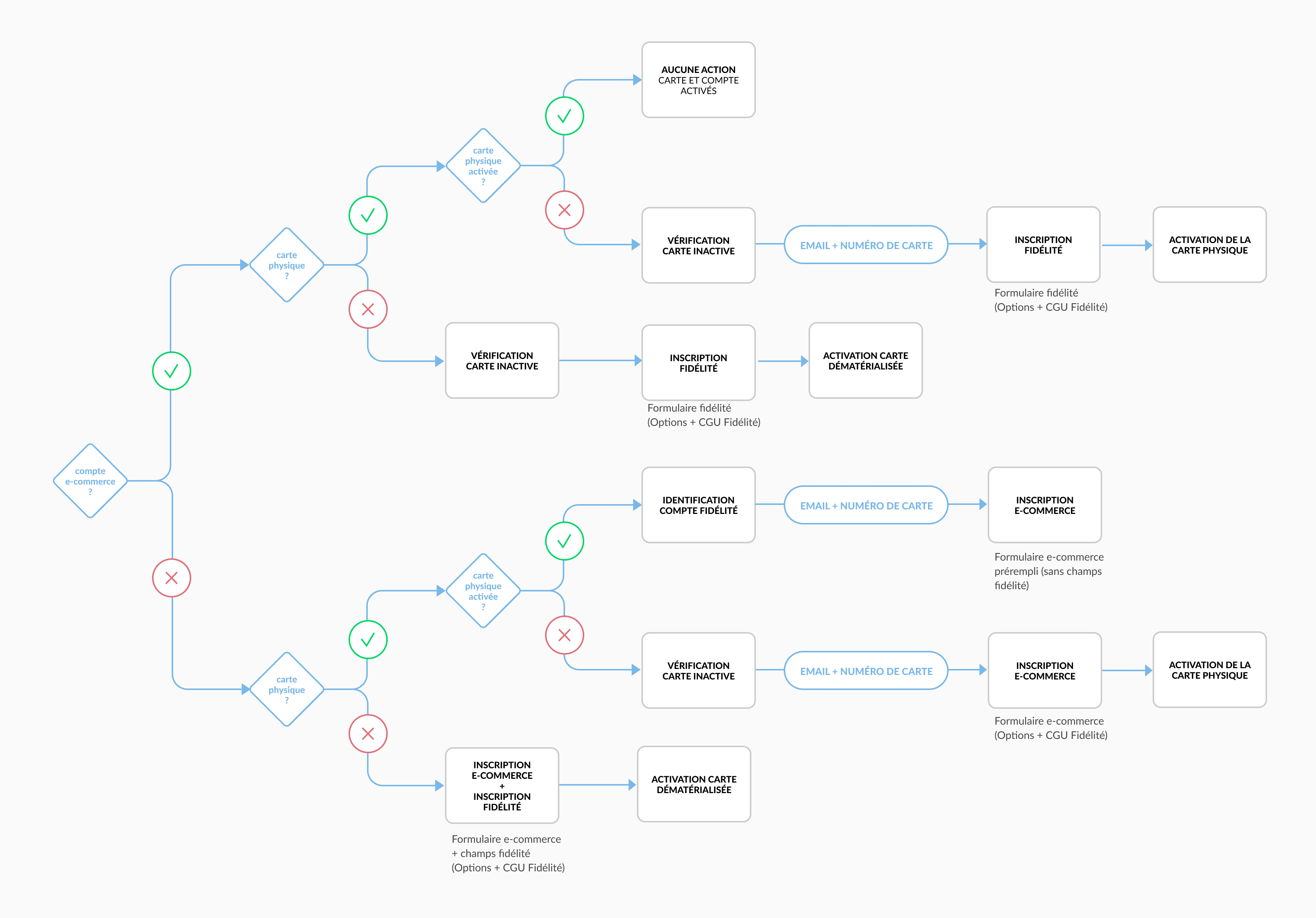 Userflow pour l'inscription à l'espace fidélité Mr Bricolage Réunion.